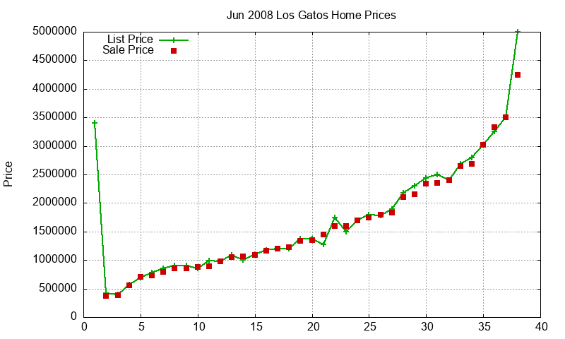 Los Gatos Homes Just Sold 2008-06 Los Gatos Homes Just Sold 2008-06