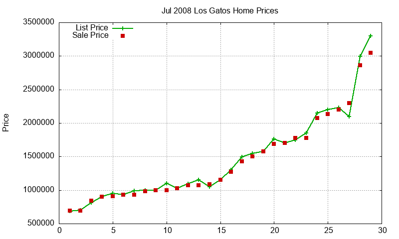Los Gatos Homes Just Sold 2008-07 Los Gatos Homes Just Sold 2008-07