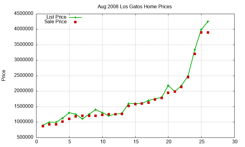 Los Gatos Homes Just Sold 2008-08 Los Gatos Homes Just Sold 2008-08