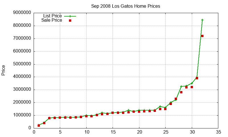 Los Gatos Homes Just Sold 2008-09 Los Gatos Homes Just Sold 2008-09