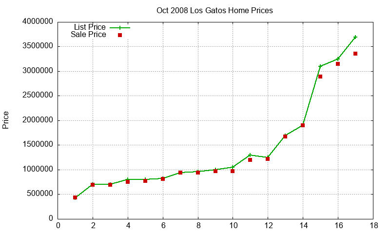 Los Gatos Homes Just Sold 2008-10 Los Gatos Homes Just Sold 2008-10