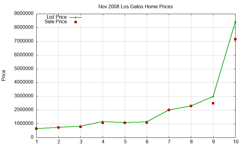 Los Gatos Homes Just Sold 2008-11 Los Gatos Homes Just Sold 2008-11