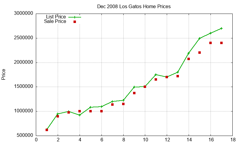 Los Gatos Homes Just Sold 2008-12 Los Gatos Homes Just Sold 2008-12