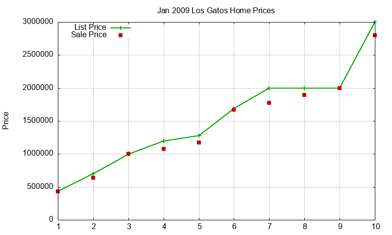 Los Gatos Homes Just Sold 2009-01 Los Gatos Homes Just Sold 2009-01