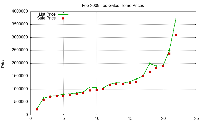 Los Gatos Homes Just Sold 2009-02 Los Gatos Homes Just Sold 2009-02