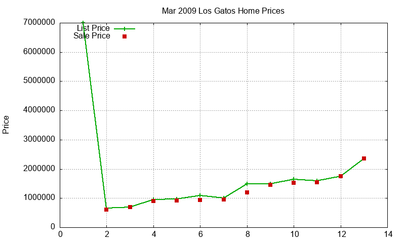Los Gatos Homes Just Sold 2009-03 Los Gatos Homes Just Sold 2009-03