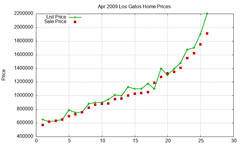 Los Gatos Homes Just Sold 2009-04 Los Gatos Homes Just Sold 2009-04
