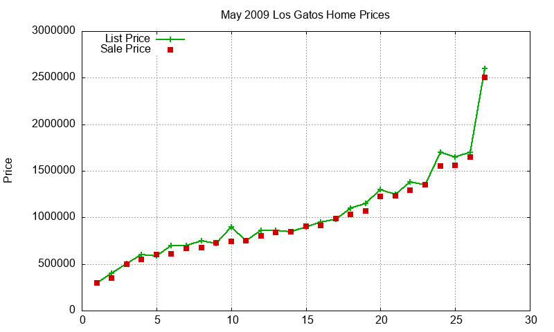 Los Gatos Homes Just Sold 2009-05 Los Gatos Homes Just Sold 2009-05