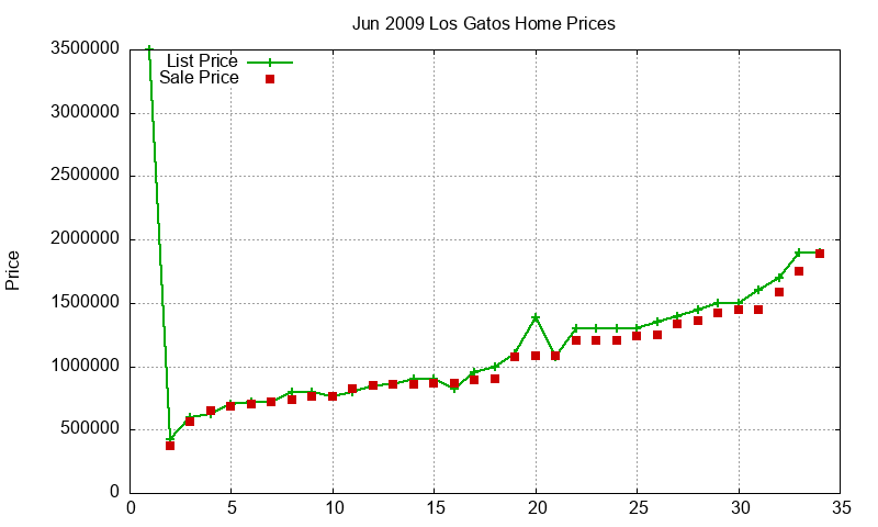 Los Gatos Homes Just Sold 2009-06 Los Gatos Homes Just Sold 2009-06