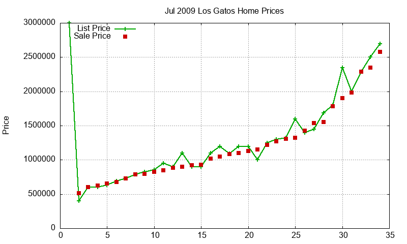 Los Gatos Homes Just Sold 2009-07 Los Gatos Homes Just Sold 2009-07