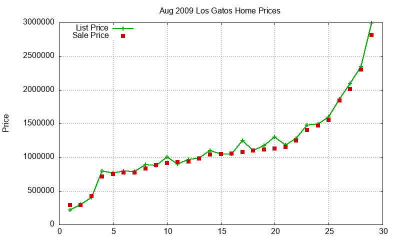 Los Gatos Homes Just Sold 2009-08 Los Gatos Homes Just Sold 2009-08