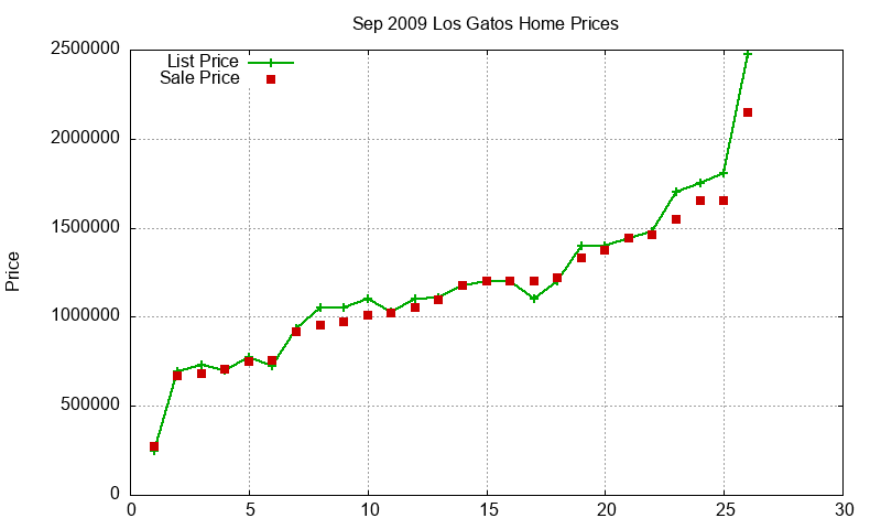 Los Gatos Homes Just Sold 2009-09 Los Gatos Homes Just Sold 2009-09