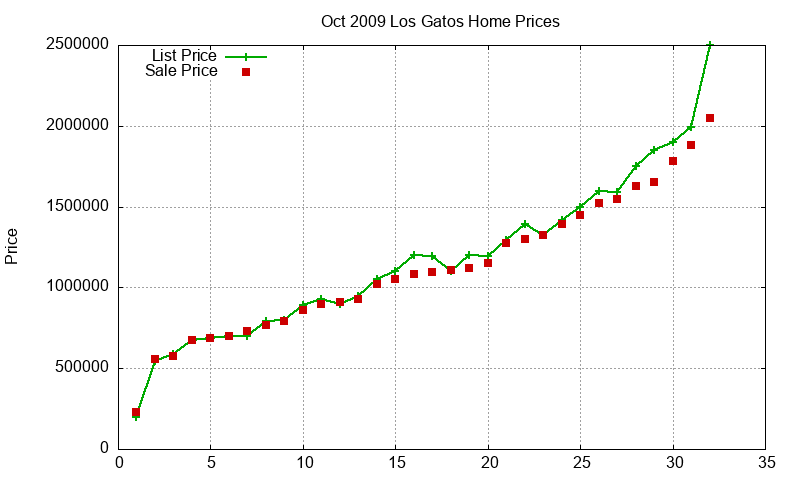 Los Gatos Homes Just Sold 2009-10 Los Gatos Homes Just Sold 2009-10