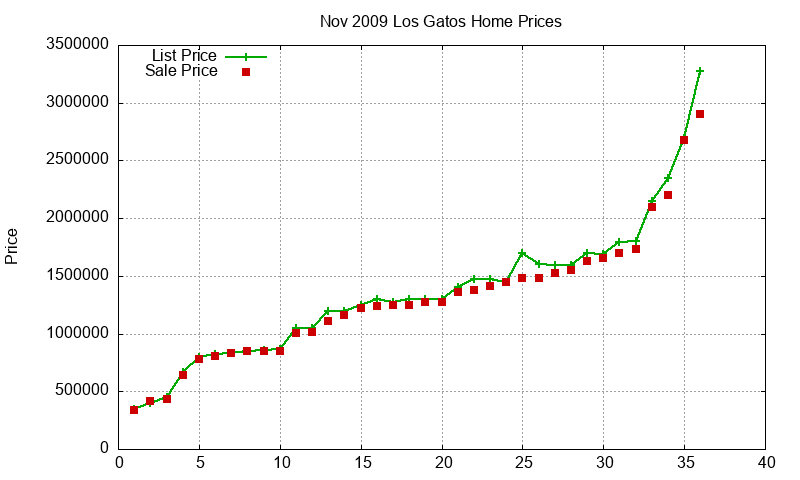 Los Gatos Homes Just Sold 2009-11 Los Gatos Homes Just Sold 2009-11