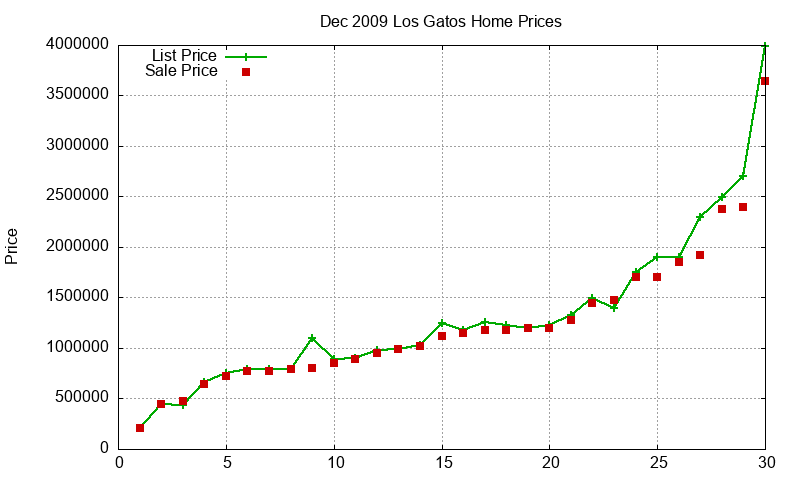 Los Gatos Homes Just Sold 2009-12 Los Gatos Homes Just Sold 2009-12