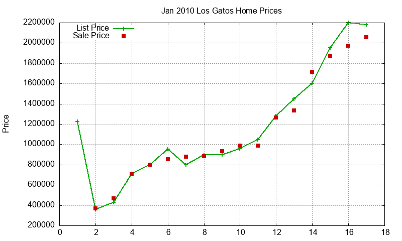 Los Gatos Homes Just Sold 2010-01 Los Gatos Homes Just Sold 2010-01