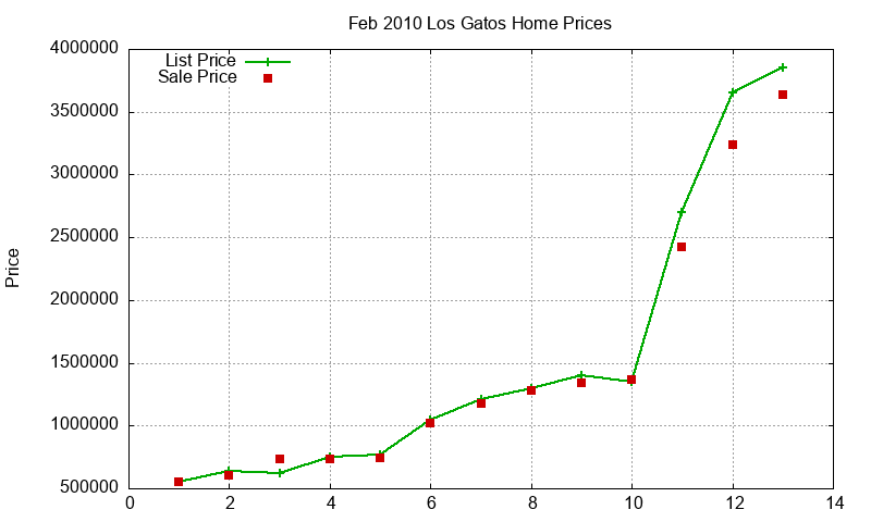 Los Gatos Homes Just Sold 2010-02 Los Gatos Homes Just Sold 2010-02