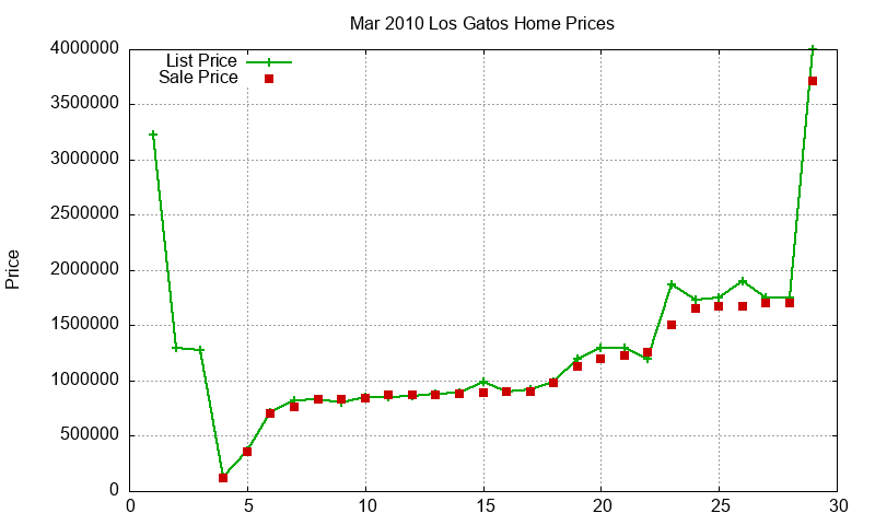 Los Gatos Homes Just Sold 2010-03 Los Gatos Homes Just Sold 2010-03