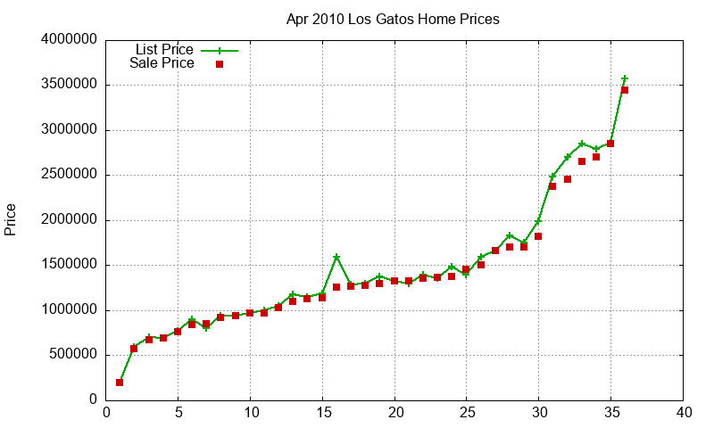 Los Gatos Homes Just Sold 2010-04 Los Gatos Homes Just Sold 2010-04