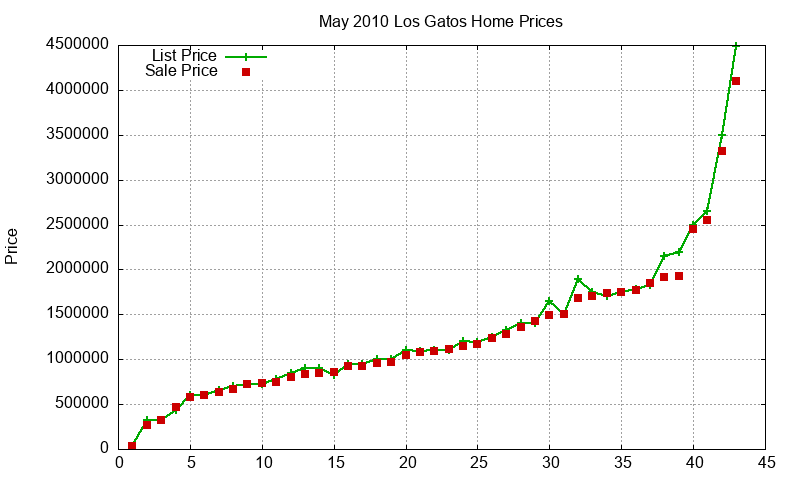 Los Gatos Homes Just Sold 2010-05 Los Gatos Homes Just Sold 2010-05