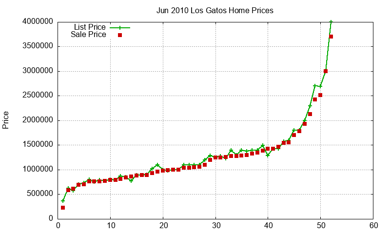 Los Gatos Homes Just Sold 2010-06 Los Gatos Homes Just Sold 2010-06