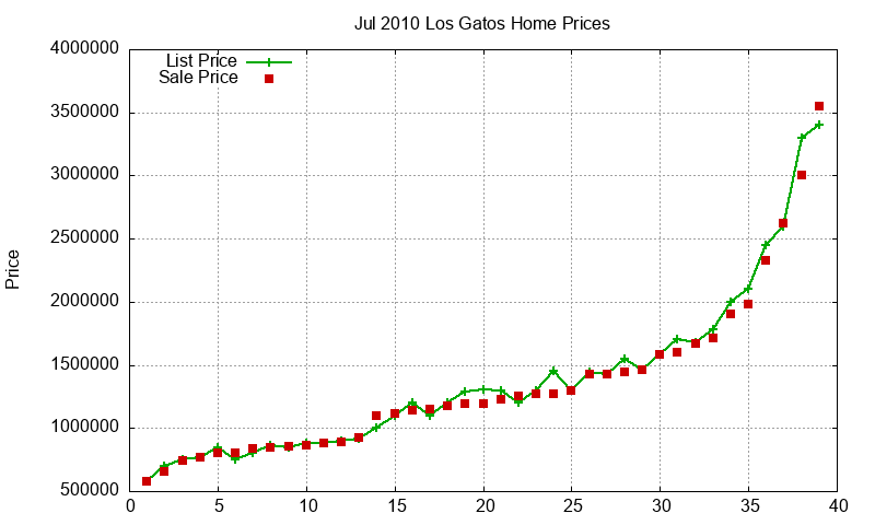 Los Gatos Homes Just Sold 2010-07 Los Gatos Homes Just Sold 2010-07