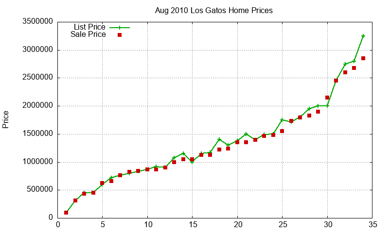 Los Gatos Homes Just Sold 2010-08 Los Gatos Homes Just Sold 2010-08