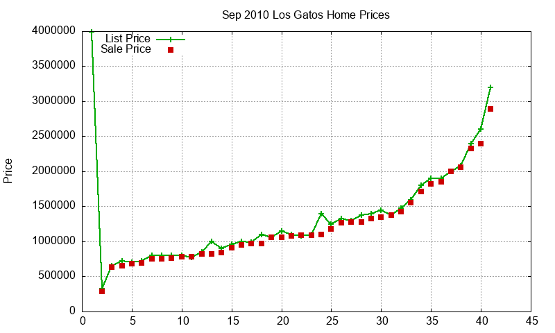 Los Gatos Homes Just Sold 2010-09 Los Gatos Homes Just Sold 2010-09