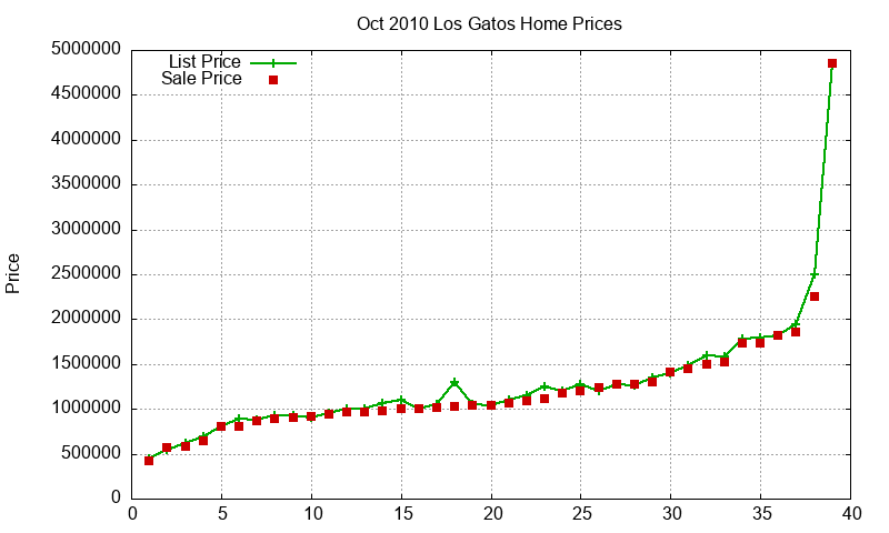 Los Gatos Homes Just Sold 2010-10 Los Gatos Homes Just Sold 2010-10