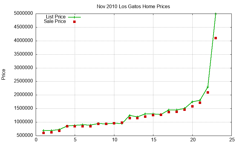 Los Gatos Homes Just Sold 2010-11 Los Gatos Homes Just Sold 2010-11
