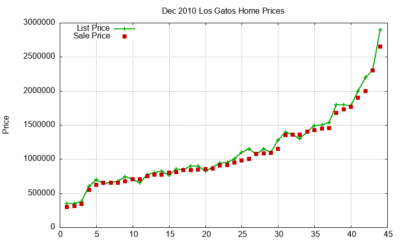 Los Gatos Homes Just Sold 2010-12 Los Gatos Homes Just Sold 2010-12