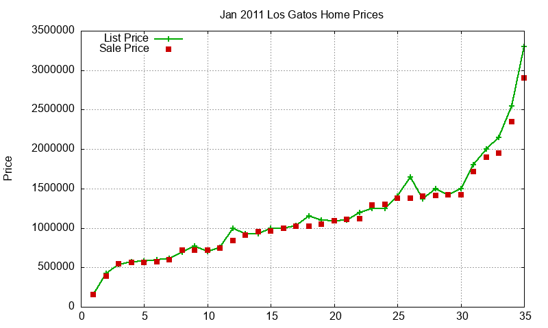 Los Gatos Homes Just Sold 2011-01 Los Gatos Homes Just Sold 2011-01