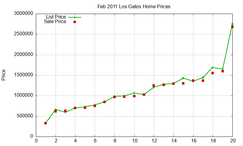 Los Gatos Homes Just Sold 2011-02 Los Gatos Homes Just Sold 2011-02