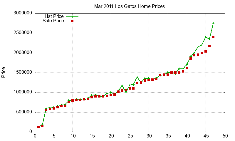 Los Gatos Homes Just Sold 2011-03 Los Gatos Homes Just Sold 2011-03