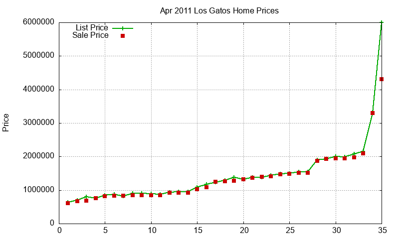Los Gatos Homes Just Sold 2011-04 Los Gatos Homes Just Sold 2011-04