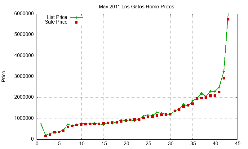 Los Gatos Homes Just Sold 2011-05 Los Gatos Homes Just Sold 2011-05