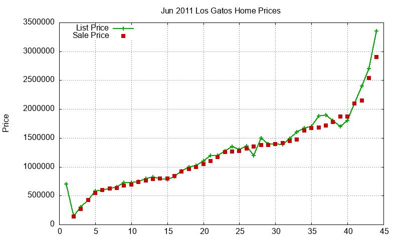 Los Gatos Homes Just Sold 2011-06 Los Gatos Homes Just Sold 2011-06
