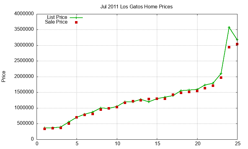 Los Gatos Homes Just Sold 2011-07 Los Gatos Homes Just Sold 2011-07