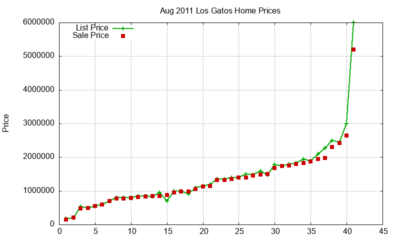 Los Gatos Homes Just Sold 2011-08 Los Gatos Homes Just Sold 2011-08