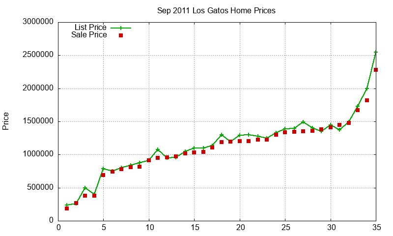 Los Gatos Homes Just Sold 2011-09 Los Gatos Homes Just Sold 2011-09