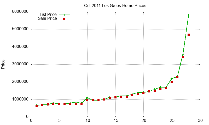 Los Gatos Homes Just Sold 2011-10 Los Gatos Homes Just Sold 2011-10