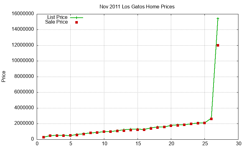 Los Gatos Homes Just Sold 2011-11 Los Gatos Homes Just Sold 2011-11