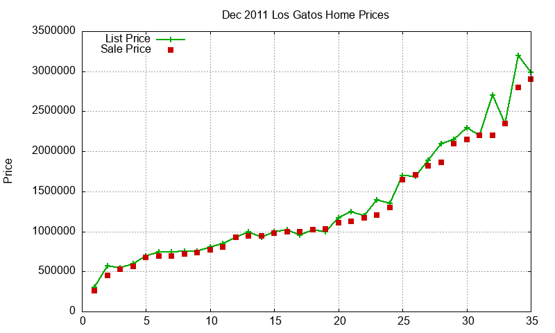 Los Gatos Homes Just Sold 2011-12 Los Gatos Homes Just Sold 2011-12