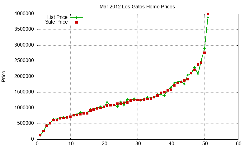 Los Gatos Homes Just Sold 2012-03 Los Gatos Homes Just Sold 2012-03