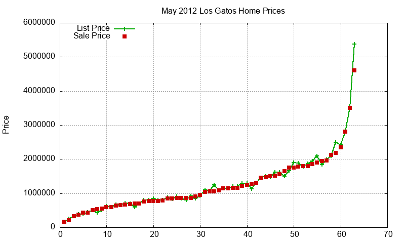 Los Gatos Homes Just Sold 2012-05 Los Gatos Homes Just Sold 2012-05