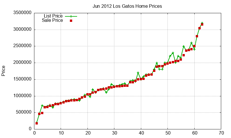 Los Gatos Homes Just Sold 2012-06 Los Gatos Homes Just Sold 2012-06