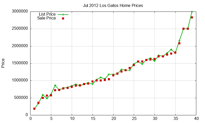 Los Gatos Homes Just Sold 2012-07 Los Gatos Homes Just Sold 2012-07