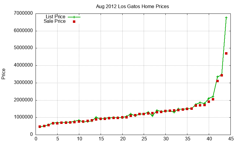Los Gatos Homes Just Sold 2012-08 Los Gatos Homes Just Sold 2012-08