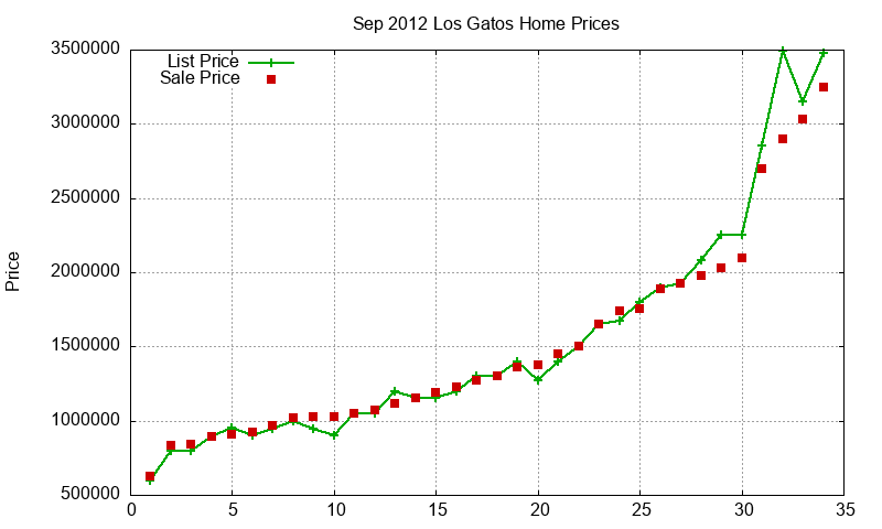 Los Gatos Homes Just Sold 2012-09 Los Gatos Homes Just Sold 2012-09