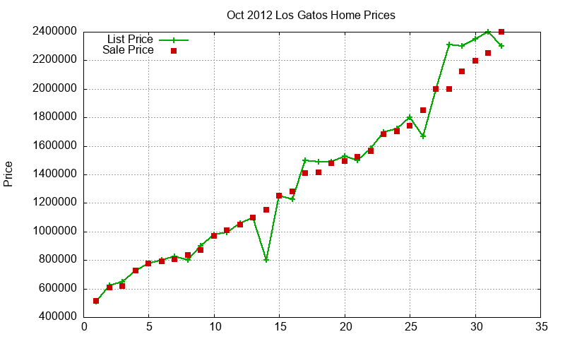 Los Gatos Homes Just Sold 2012-10 Los Gatos Homes Just Sold 2012-10
